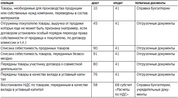 Типовые Проводки В Бюджете Украина