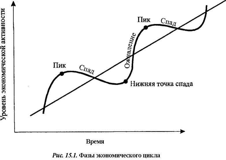 Экономический спад примеры. Фазы экономического цикла график. Фазы экономического цикла схема. График цикличности экономики. Фаза спада экономического цикла.