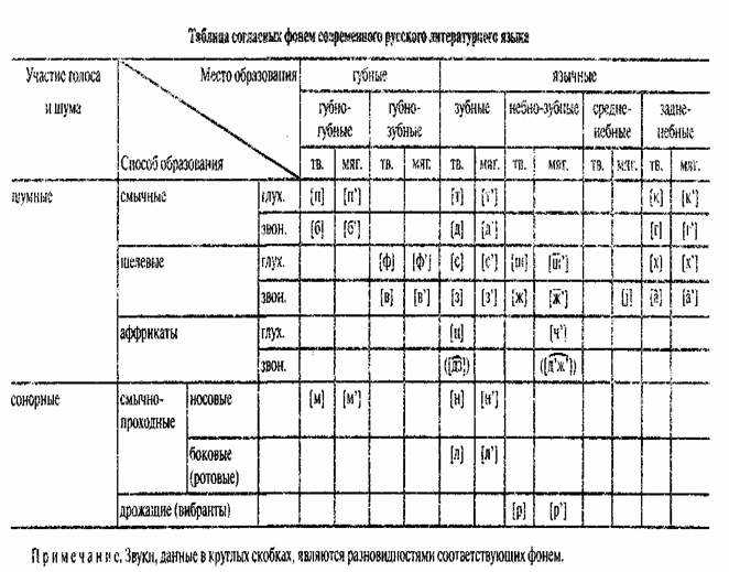 Глухие щелевые согласные. Система гласных фонем таблица. Система согласных фонем в английском языке таблица. Система гласных фонем английского языка таблица. Система фонем русского языка.